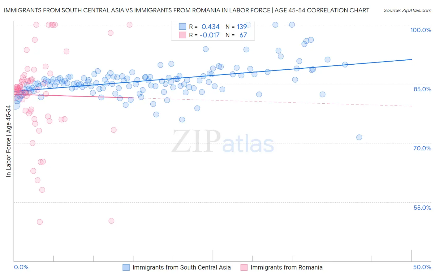 Immigrants from South Central Asia vs Immigrants from Romania In Labor Force | Age 45-54