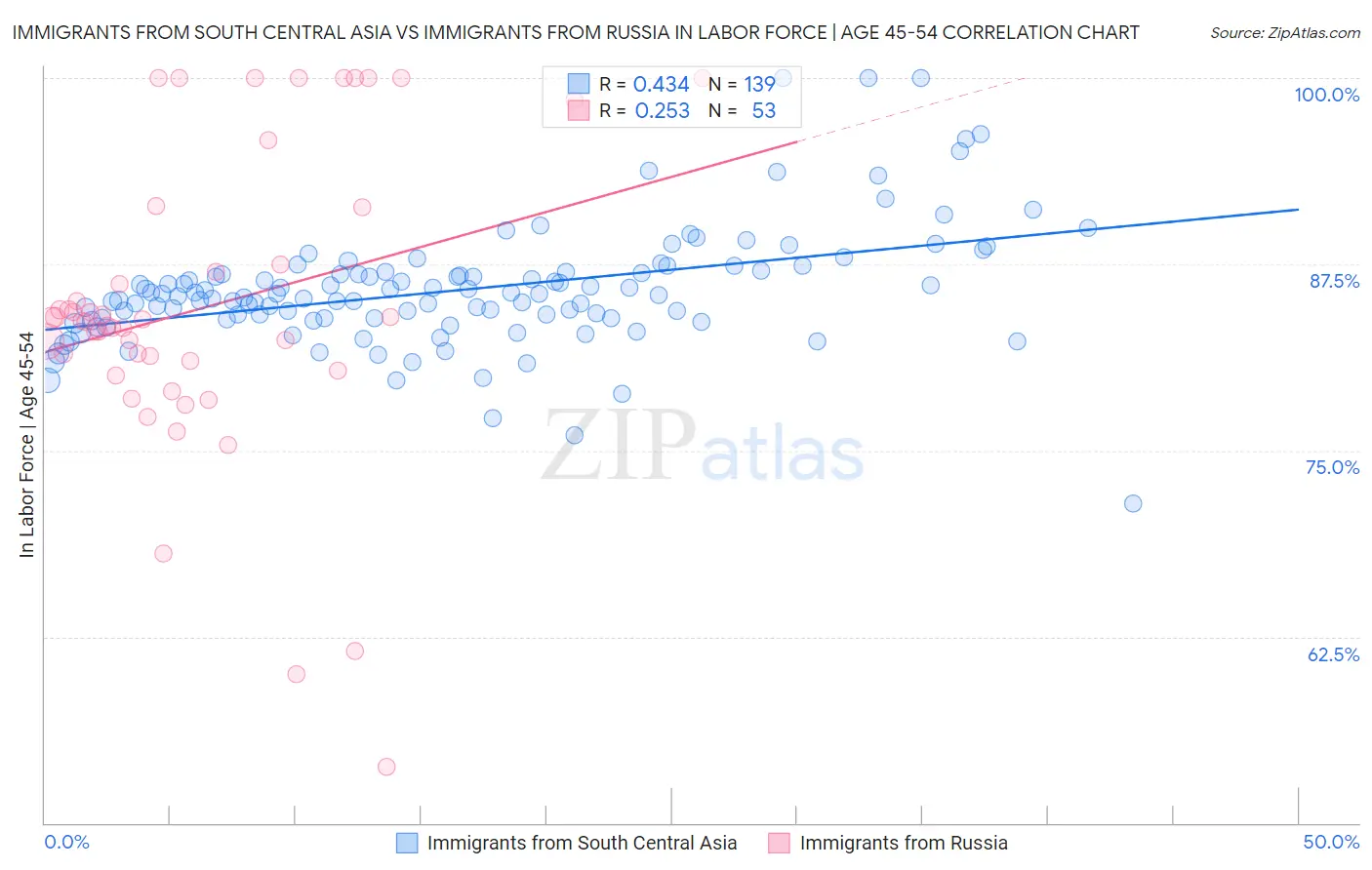 Immigrants from South Central Asia vs Immigrants from Russia In Labor Force | Age 45-54