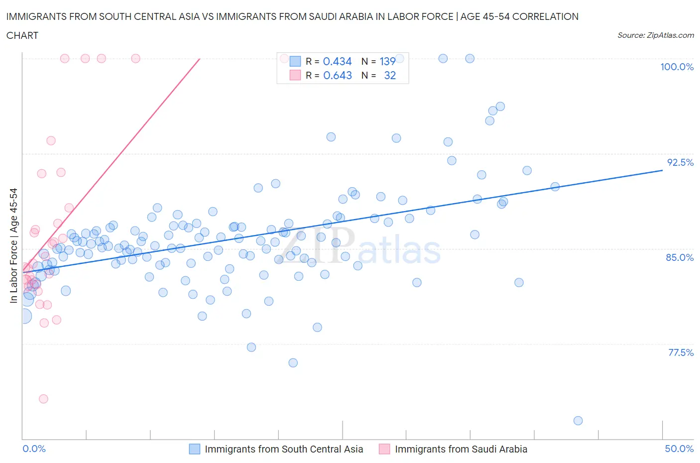 Immigrants from South Central Asia vs Immigrants from Saudi Arabia In Labor Force | Age 45-54