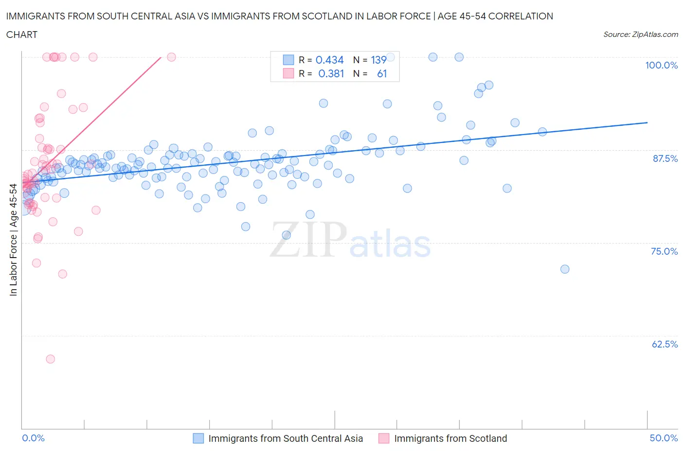 Immigrants from South Central Asia vs Immigrants from Scotland In Labor Force | Age 45-54