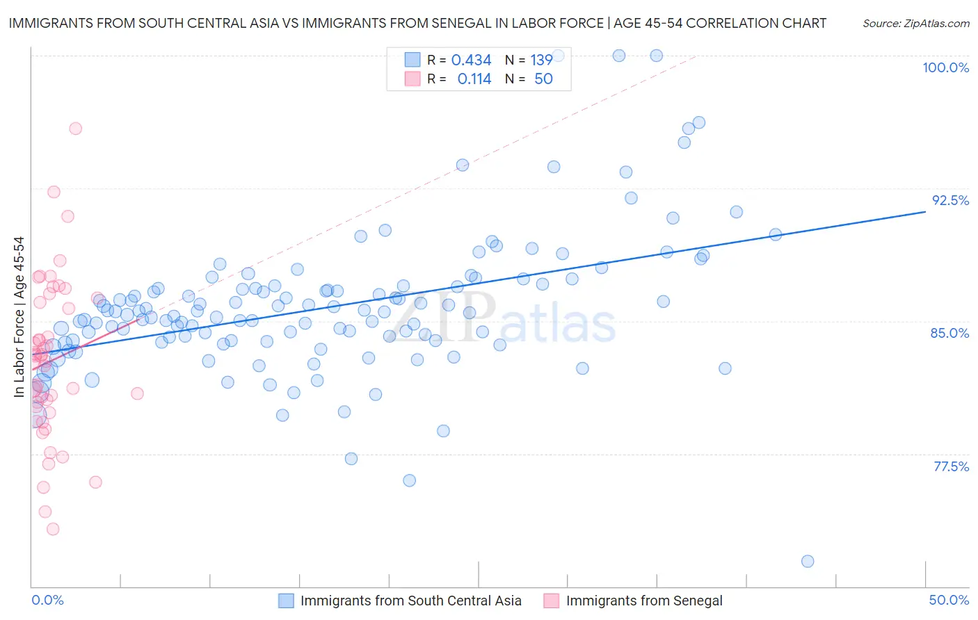 Immigrants from South Central Asia vs Immigrants from Senegal In Labor Force | Age 45-54