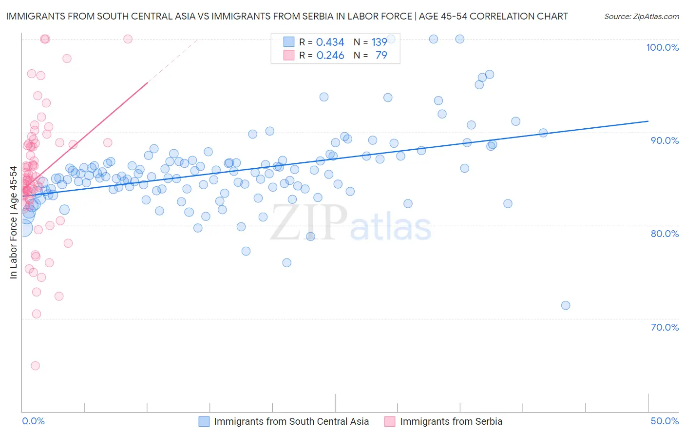Immigrants from South Central Asia vs Immigrants from Serbia In Labor Force | Age 45-54