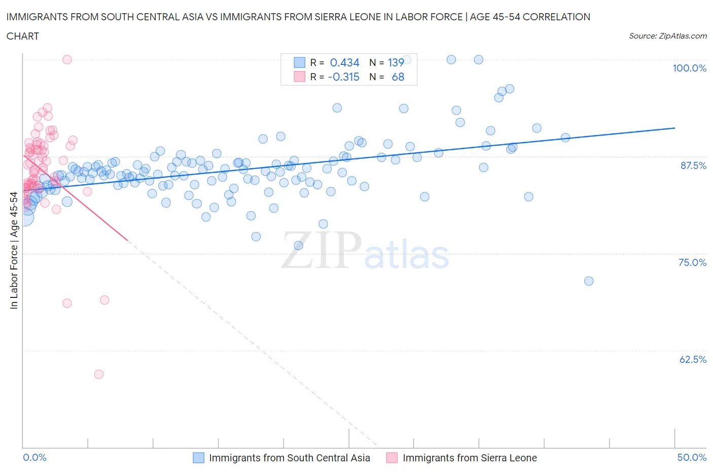 Immigrants from South Central Asia vs Immigrants from Sierra Leone In Labor Force | Age 45-54