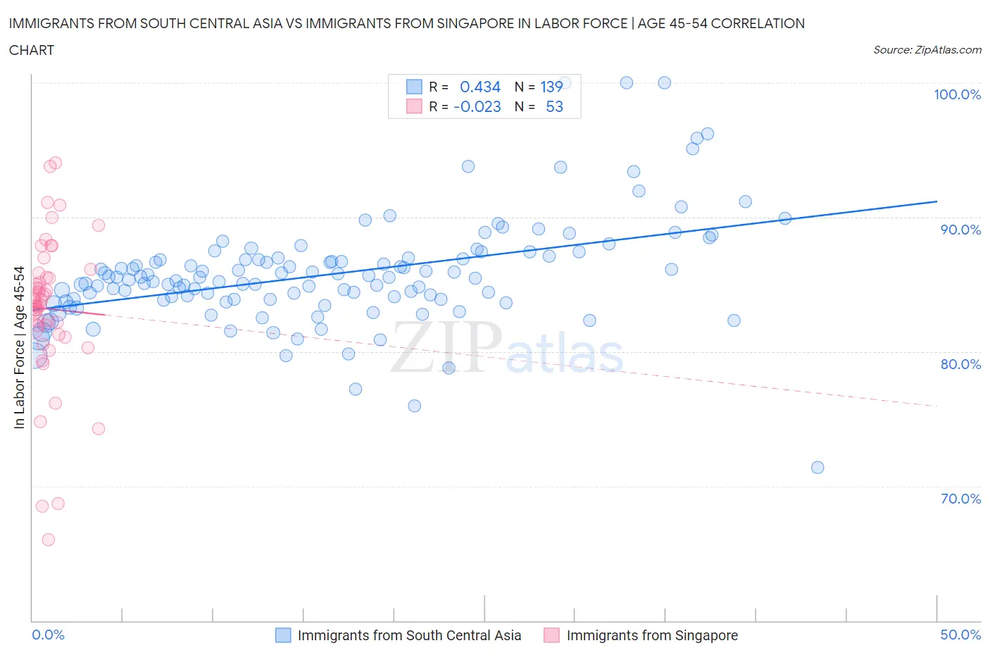Immigrants from South Central Asia vs Immigrants from Singapore In Labor Force | Age 45-54