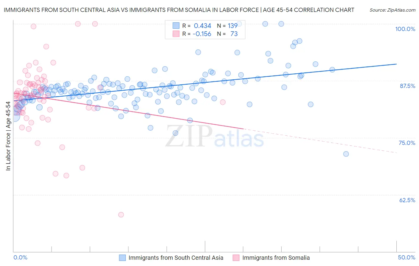 Immigrants from South Central Asia vs Immigrants from Somalia In Labor Force | Age 45-54