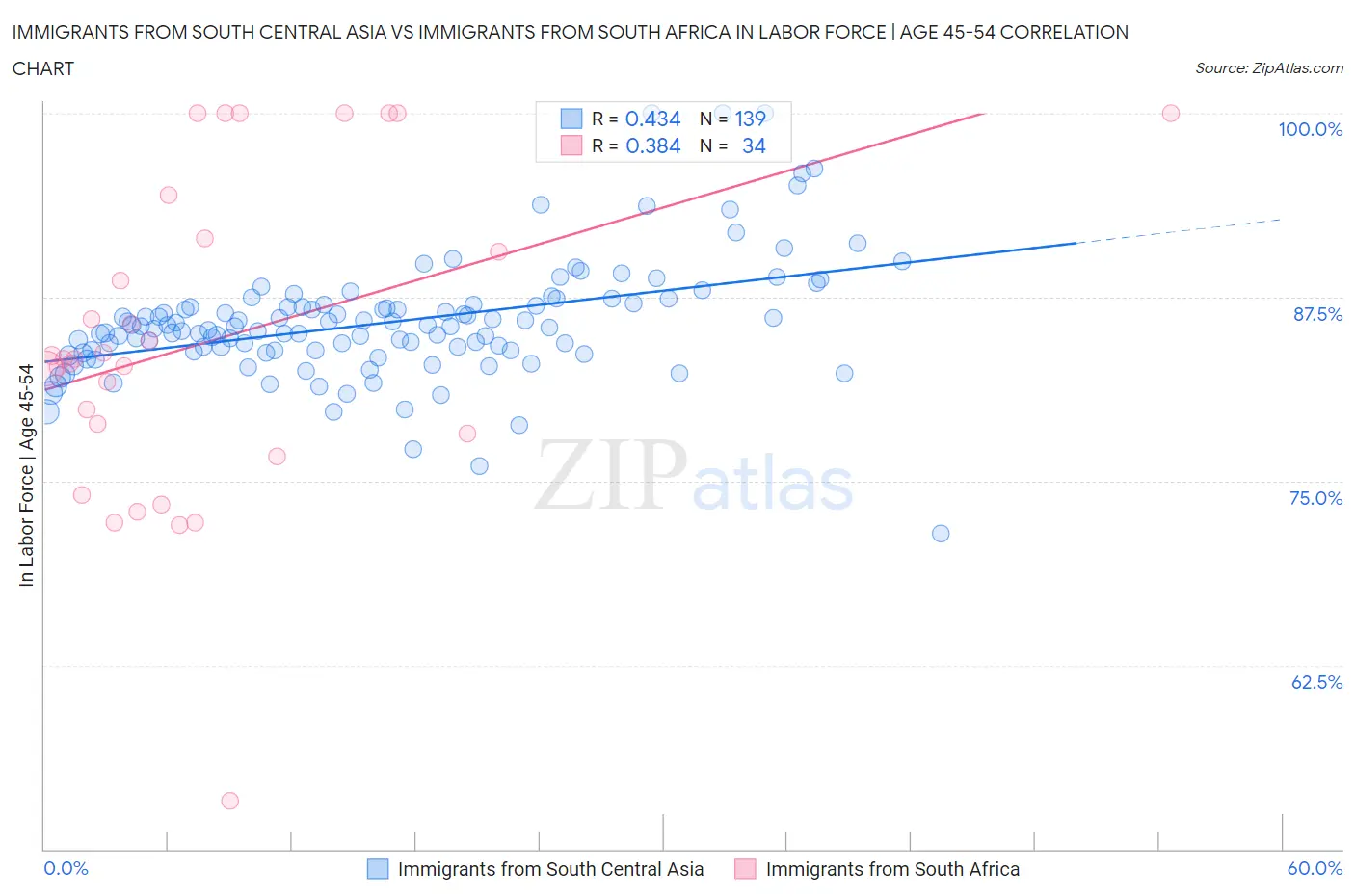Immigrants from South Central Asia vs Immigrants from South Africa In Labor Force | Age 45-54