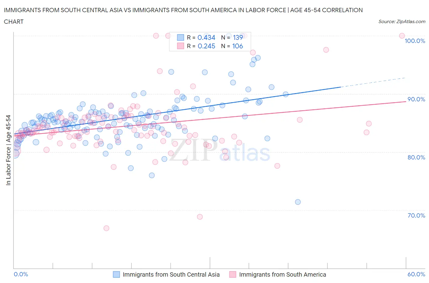 Immigrants from South Central Asia vs Immigrants from South America In Labor Force | Age 45-54