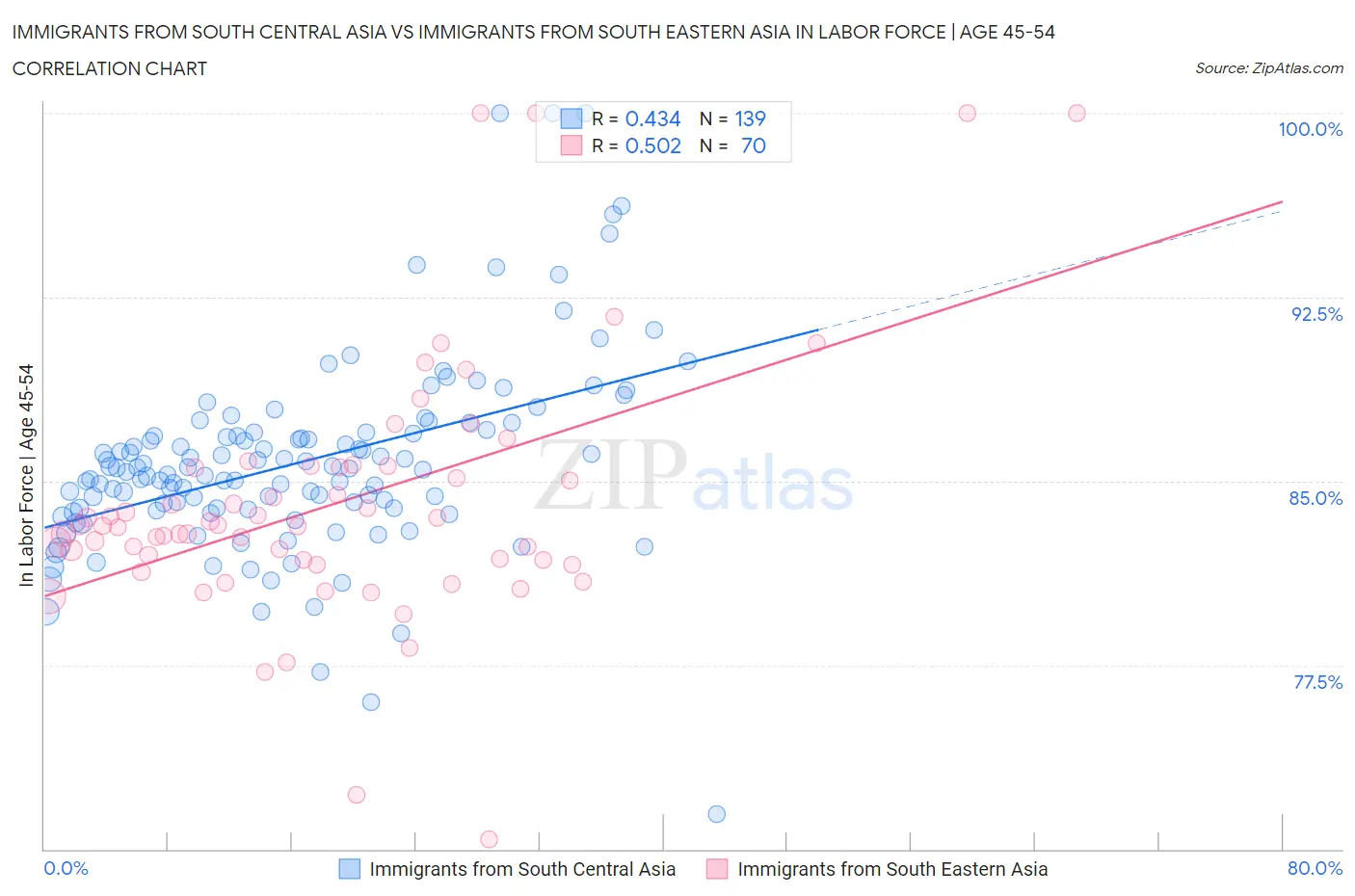 Immigrants from South Central Asia vs Immigrants from South Eastern Asia In Labor Force | Age 45-54