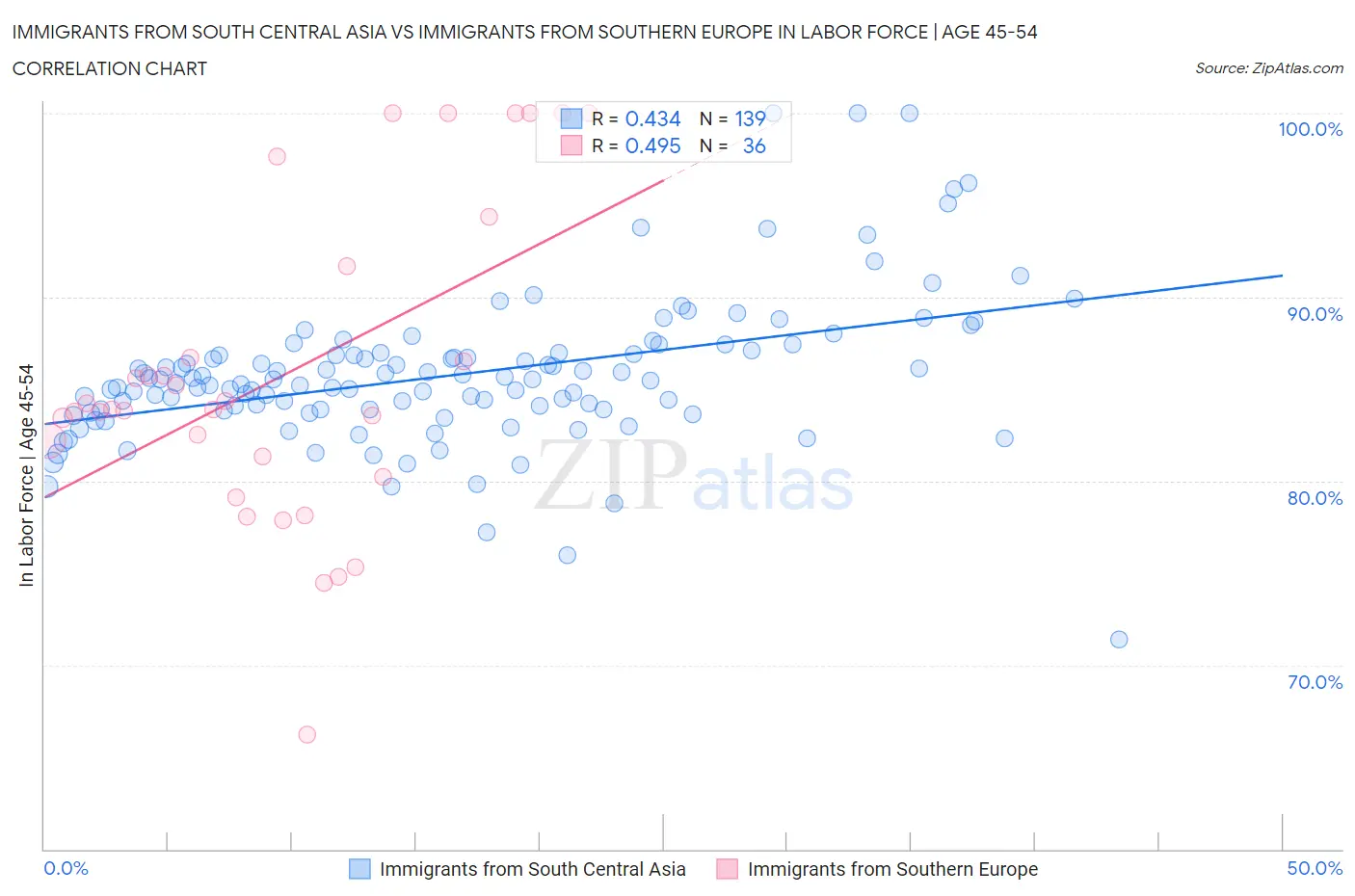Immigrants from South Central Asia vs Immigrants from Southern Europe In Labor Force | Age 45-54