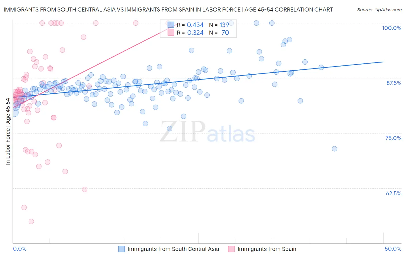 Immigrants from South Central Asia vs Immigrants from Spain In Labor Force | Age 45-54
