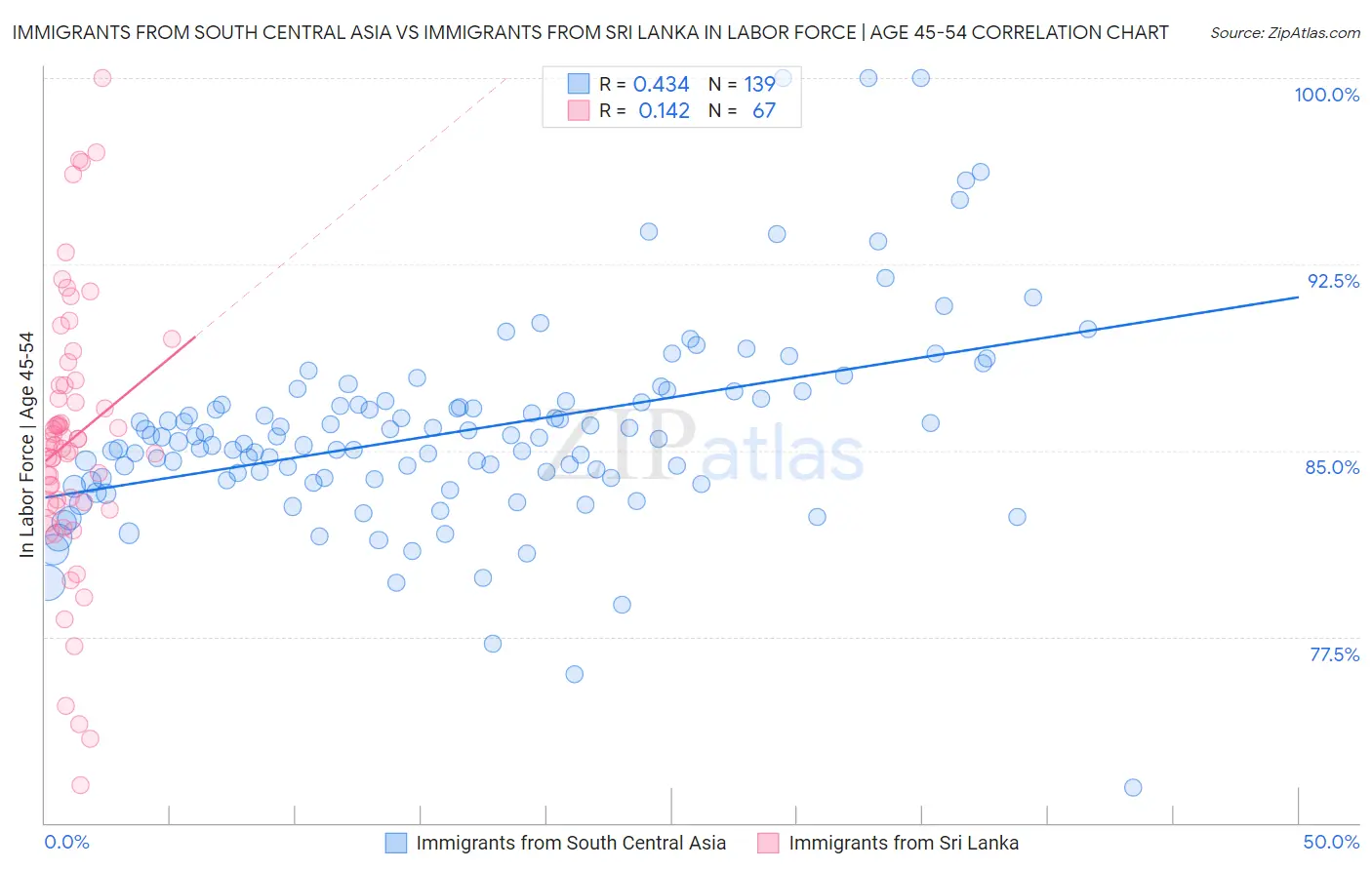 Immigrants from South Central Asia vs Immigrants from Sri Lanka In Labor Force | Age 45-54