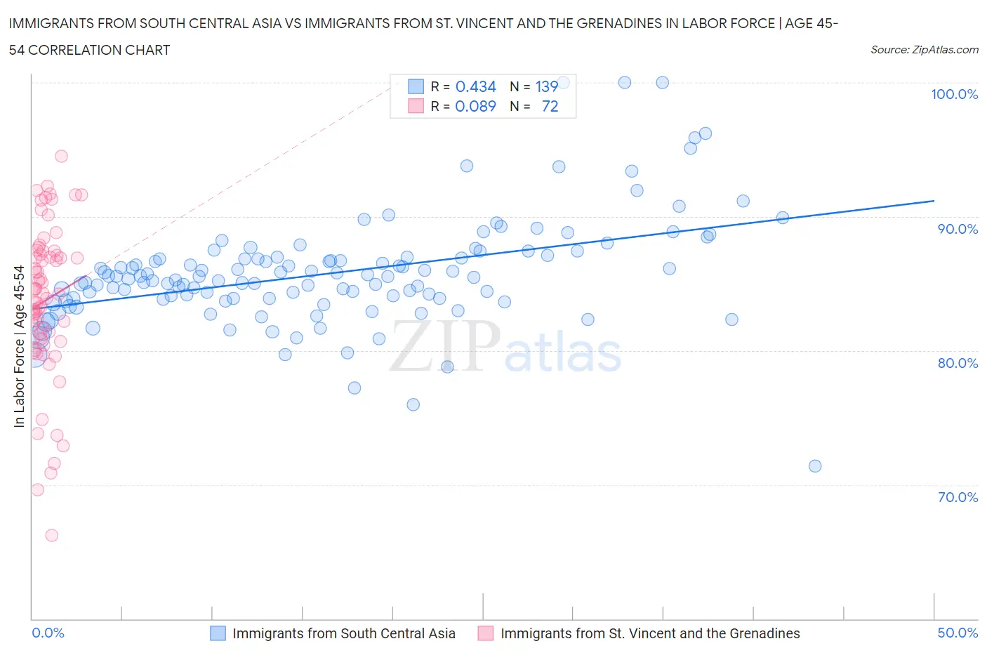 Immigrants from South Central Asia vs Immigrants from St. Vincent and the Grenadines In Labor Force | Age 45-54