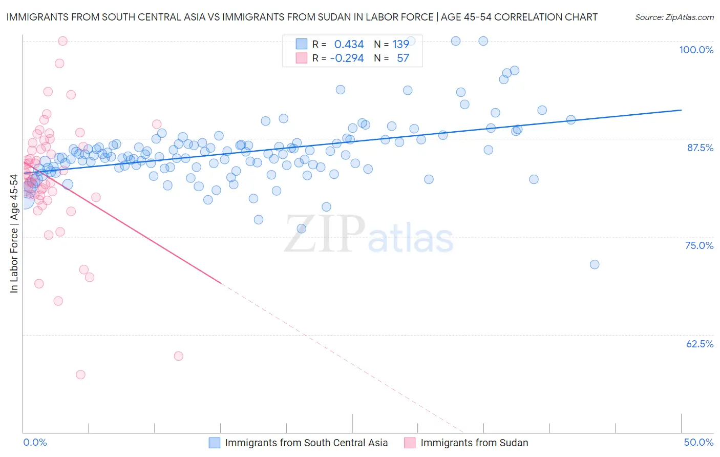 Immigrants from South Central Asia vs Immigrants from Sudan In Labor Force | Age 45-54