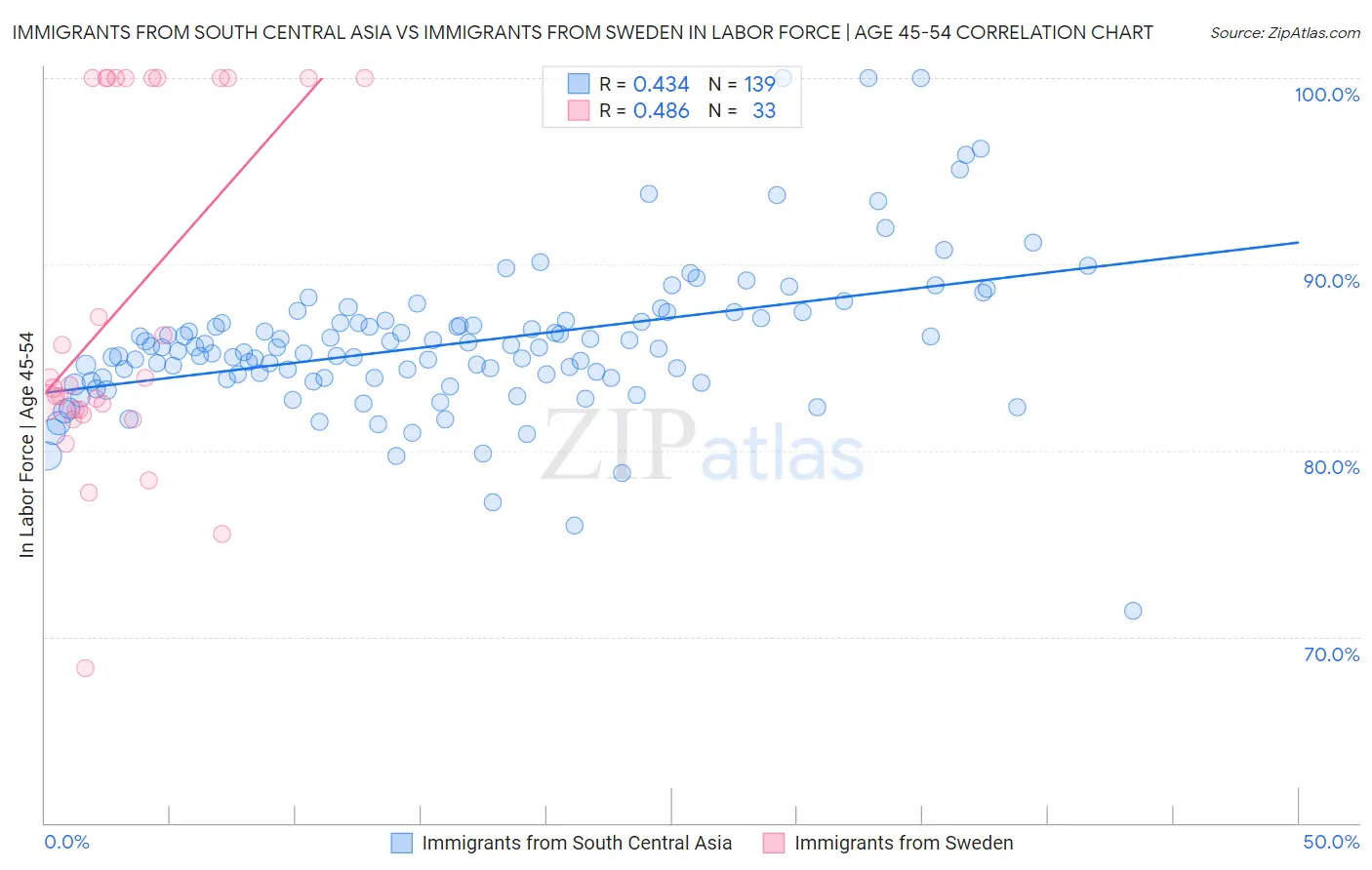 Immigrants from South Central Asia vs Immigrants from Sweden In Labor Force | Age 45-54