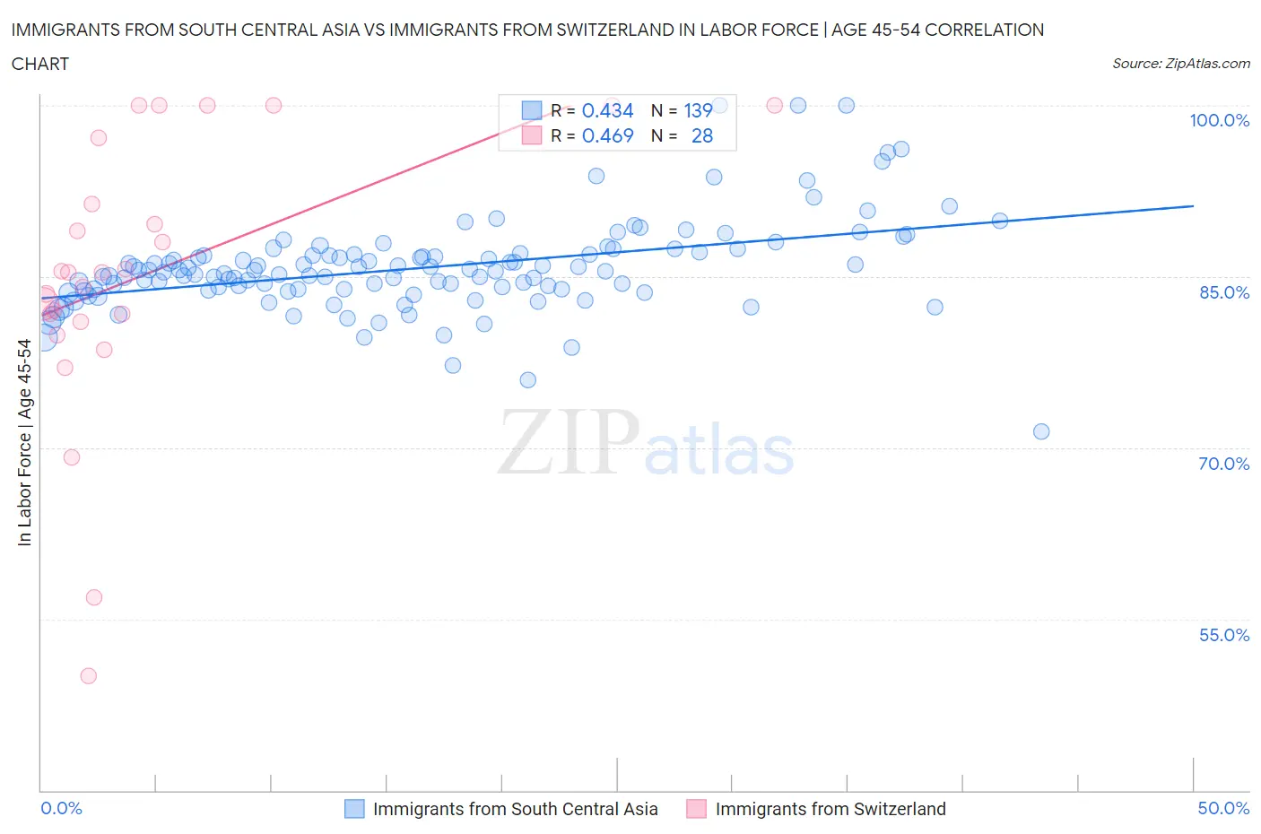 Immigrants from South Central Asia vs Immigrants from Switzerland In Labor Force | Age 45-54