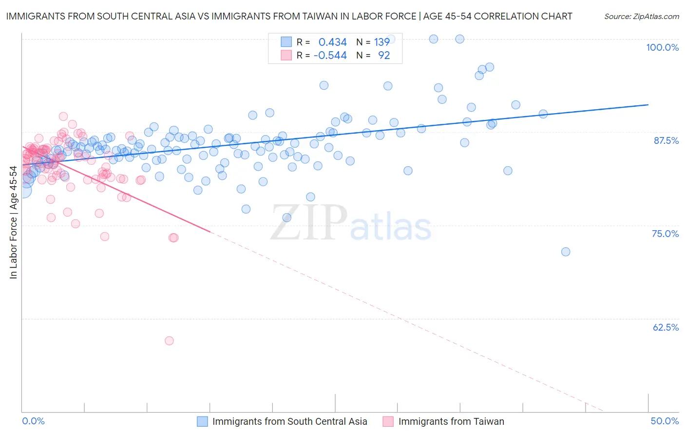Immigrants from South Central Asia vs Immigrants from Taiwan In Labor Force | Age 45-54