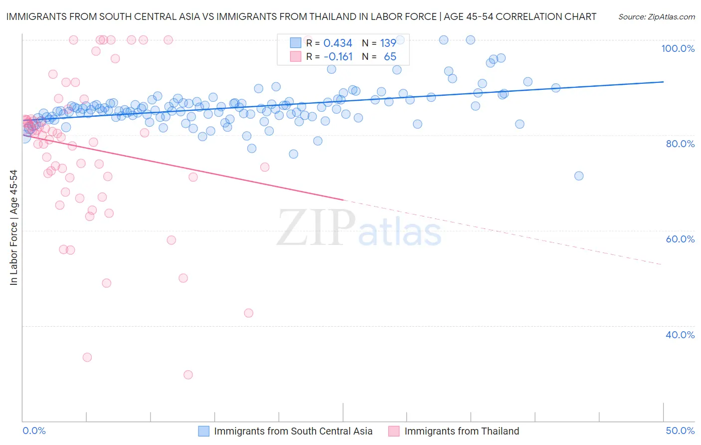 Immigrants from South Central Asia vs Immigrants from Thailand In Labor Force | Age 45-54