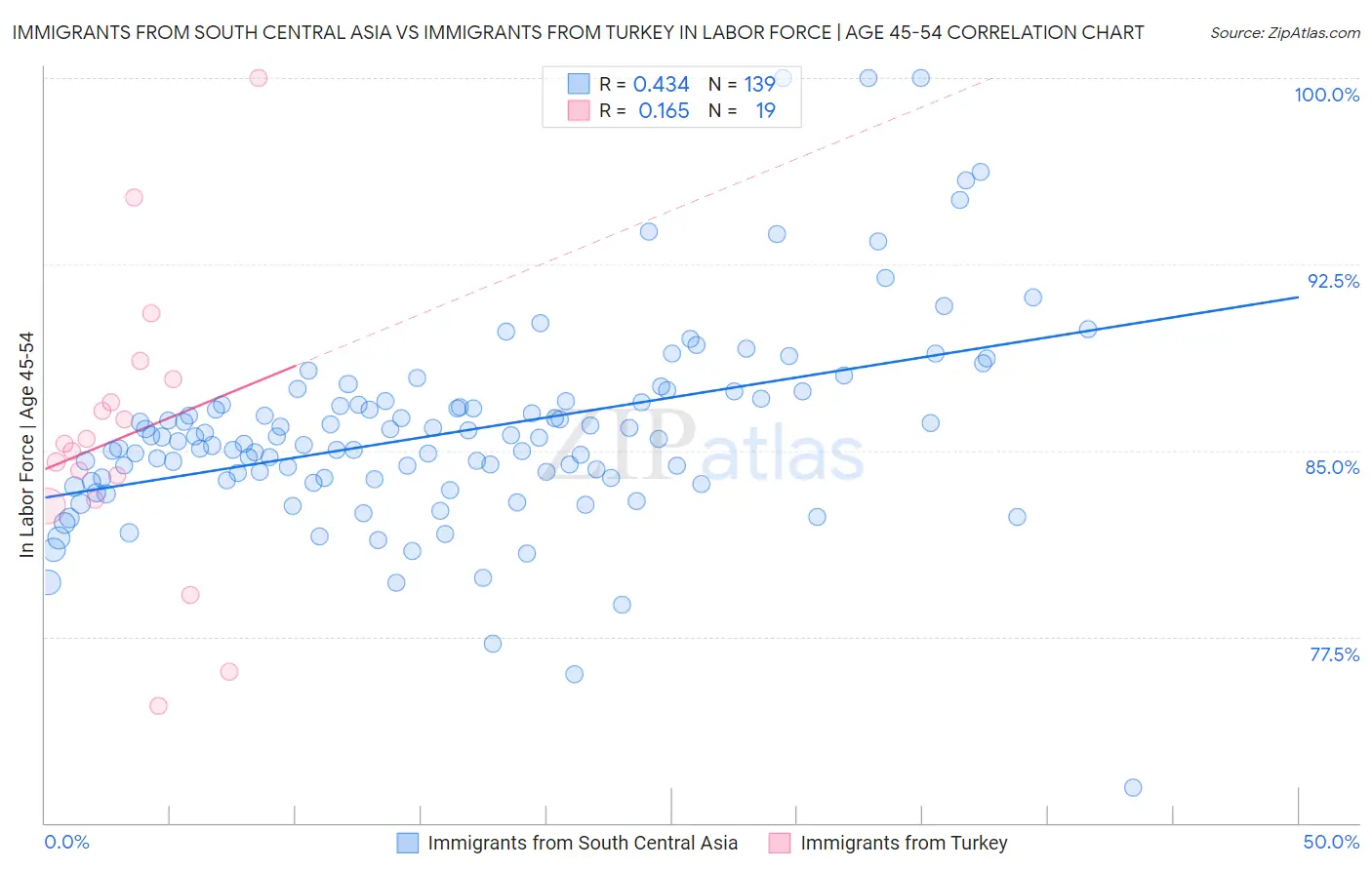Immigrants from South Central Asia vs Immigrants from Turkey In Labor Force | Age 45-54