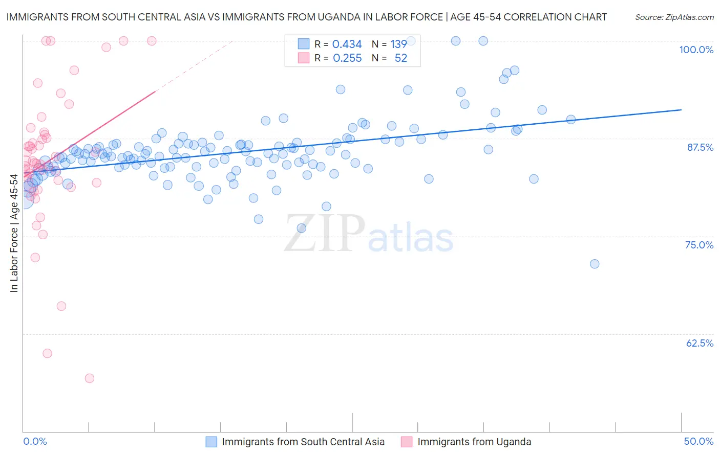 Immigrants from South Central Asia vs Immigrants from Uganda In Labor Force | Age 45-54