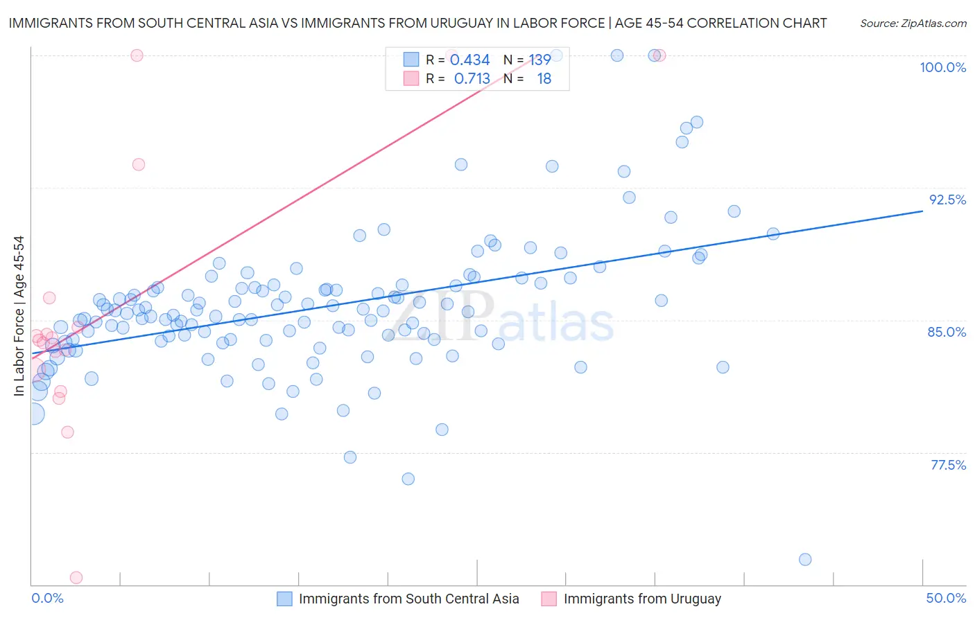 Immigrants from South Central Asia vs Immigrants from Uruguay In Labor Force | Age 45-54