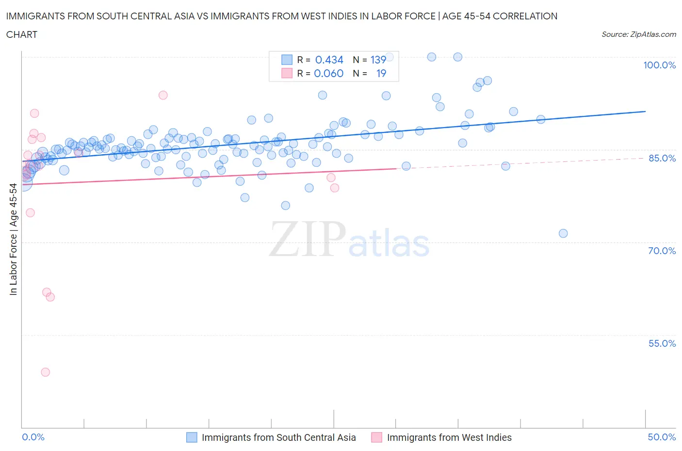 Immigrants from South Central Asia vs Immigrants from West Indies In Labor Force | Age 45-54
