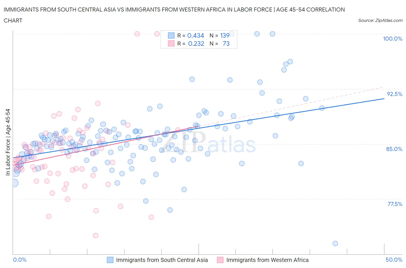 Immigrants from South Central Asia vs Immigrants from Western Africa In Labor Force | Age 45-54