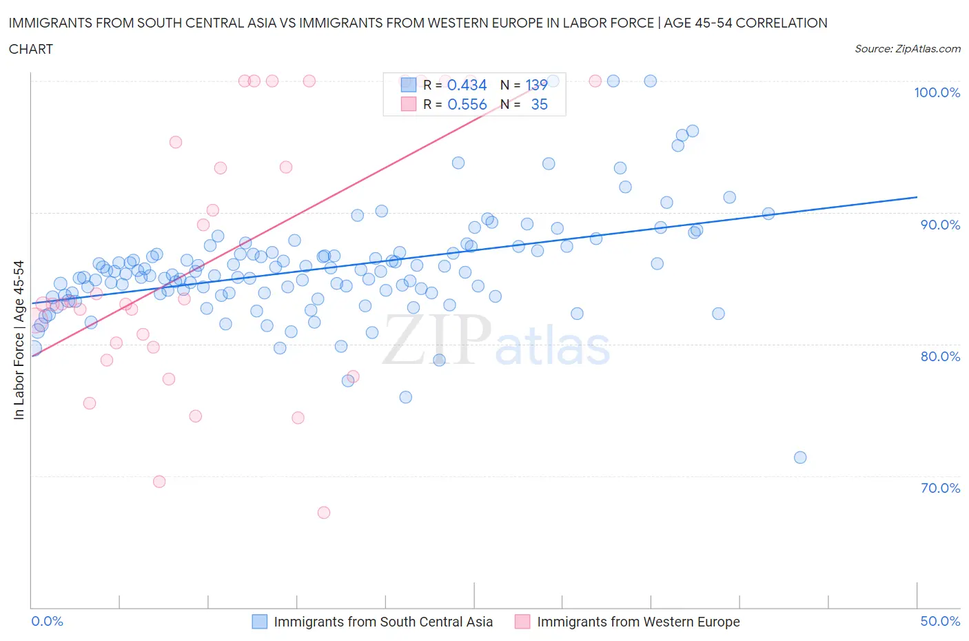 Immigrants from South Central Asia vs Immigrants from Western Europe In Labor Force | Age 45-54