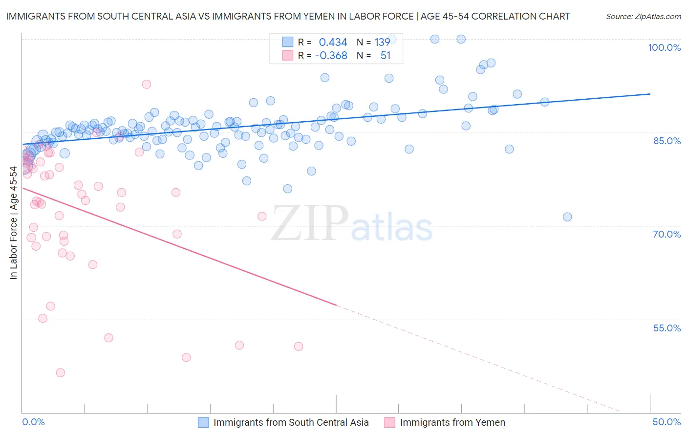 Immigrants from South Central Asia vs Immigrants from Yemen In Labor Force | Age 45-54