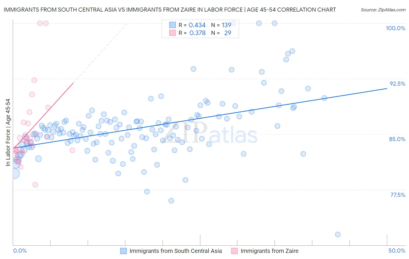 Immigrants from South Central Asia vs Immigrants from Zaire In Labor Force | Age 45-54