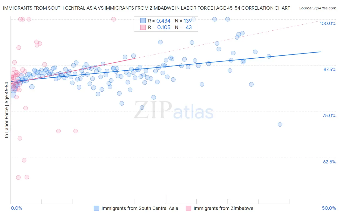 Immigrants from South Central Asia vs Immigrants from Zimbabwe In Labor Force | Age 45-54