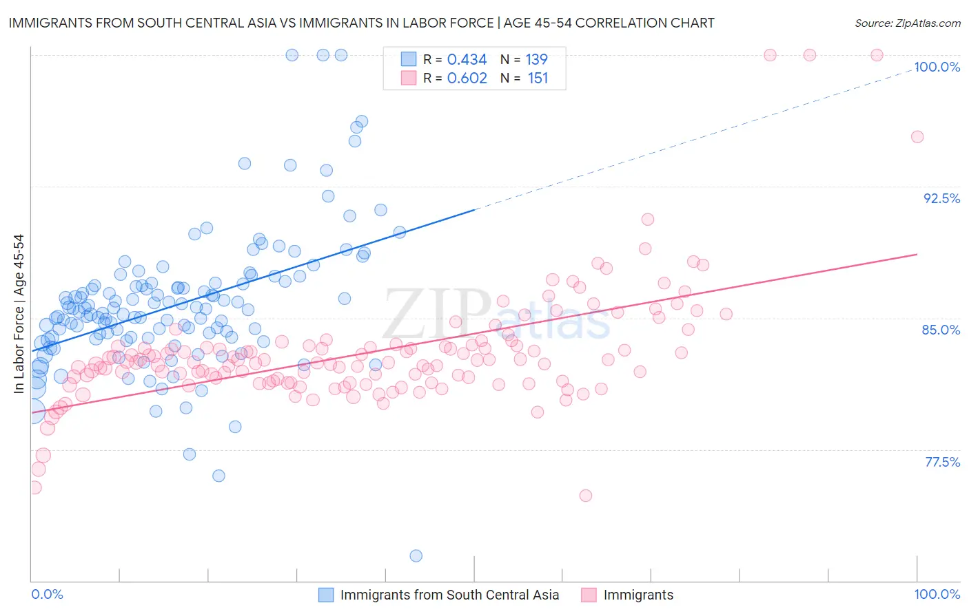Immigrants from South Central Asia vs Immigrants In Labor Force | Age 45-54