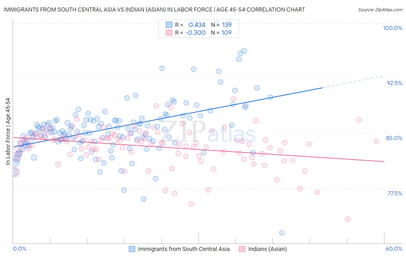 Immigrants from South Central Asia vs Indian (Asian) In Labor Force | Age 45-54
