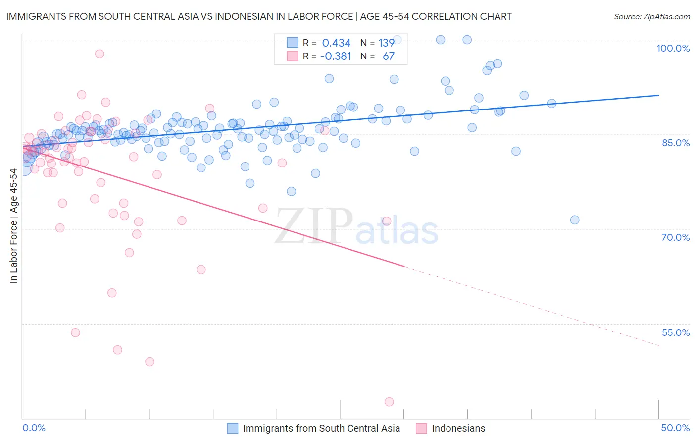 Immigrants from South Central Asia vs Indonesian In Labor Force | Age 45-54