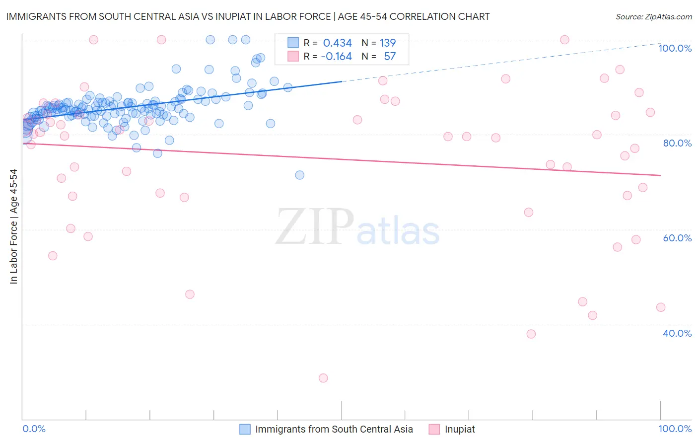 Immigrants from South Central Asia vs Inupiat In Labor Force | Age 45-54