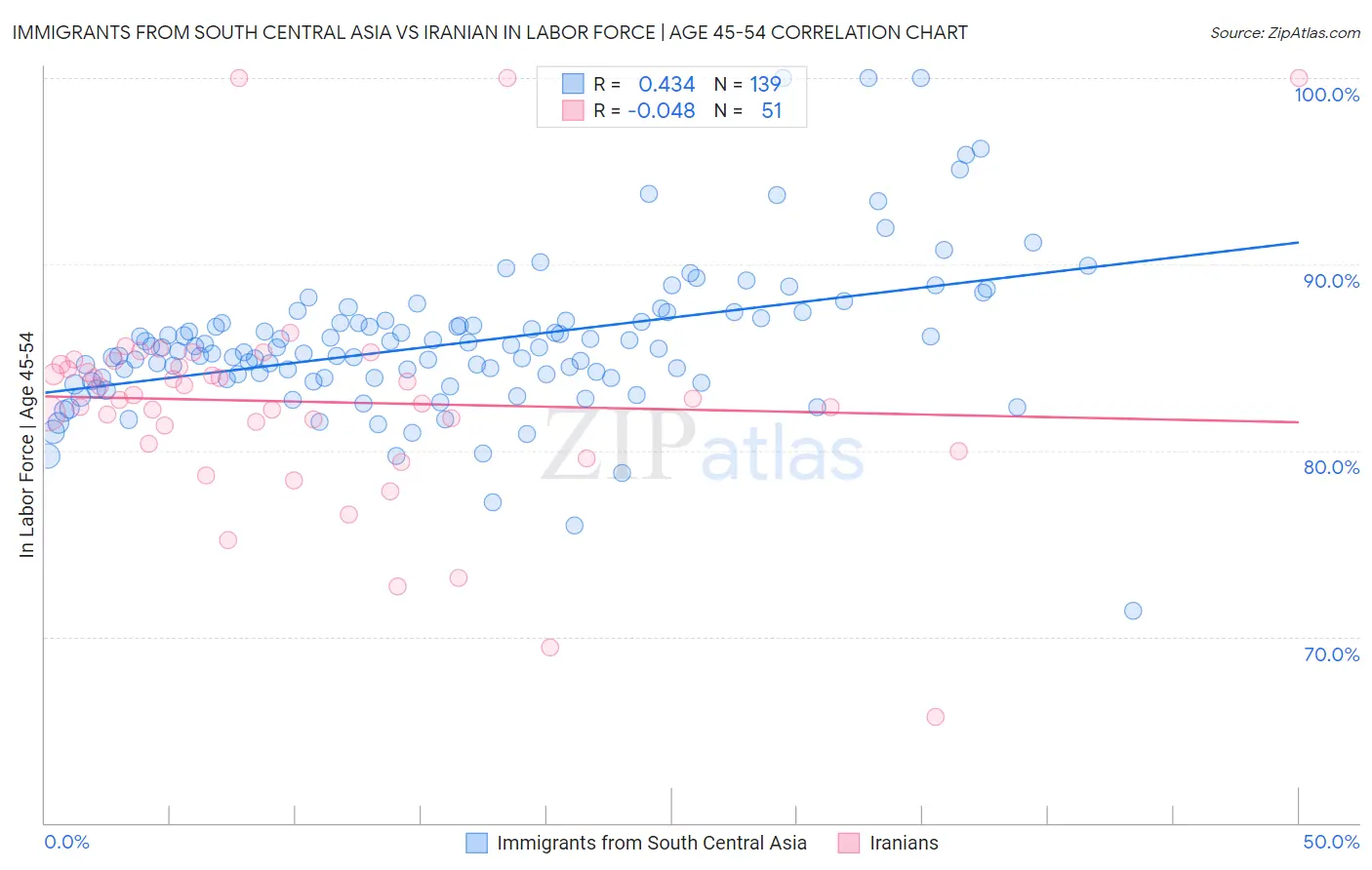 Immigrants from South Central Asia vs Iranian In Labor Force | Age 45-54