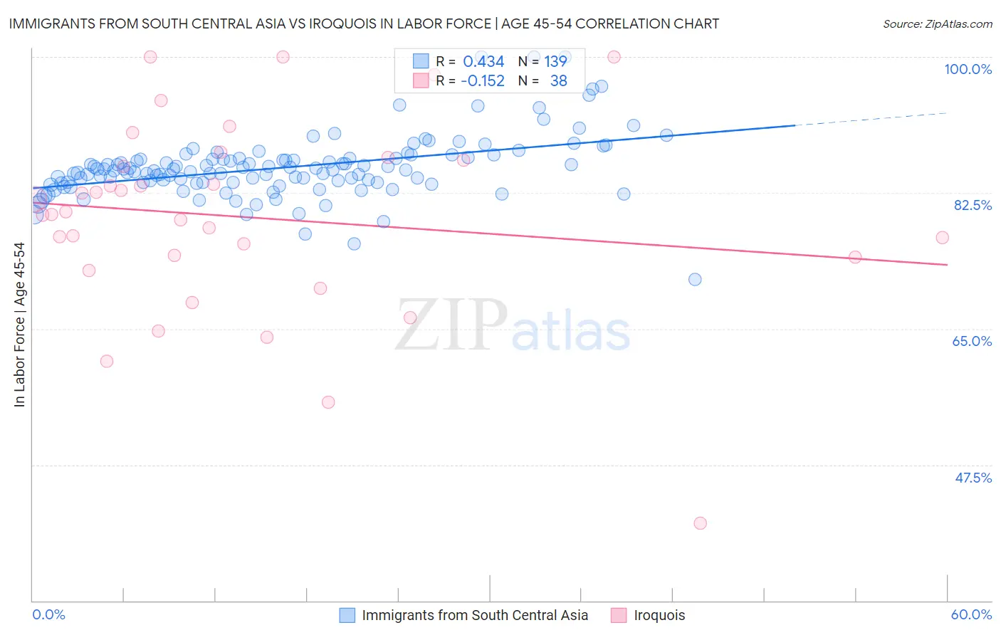 Immigrants from South Central Asia vs Iroquois In Labor Force | Age 45-54