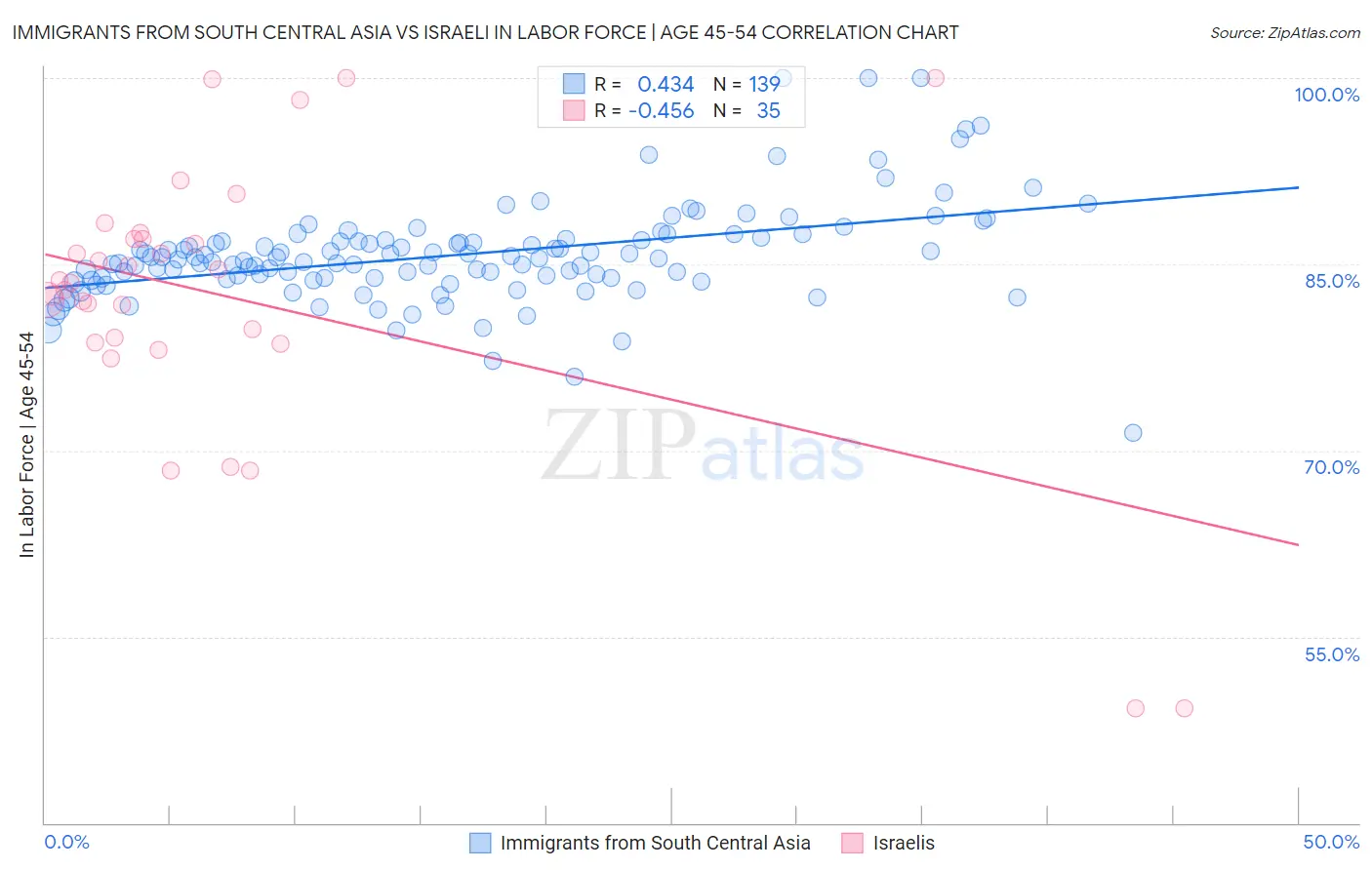 Immigrants from South Central Asia vs Israeli In Labor Force | Age 45-54