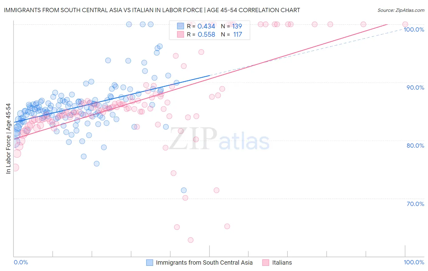 Immigrants from South Central Asia vs Italian In Labor Force | Age 45-54