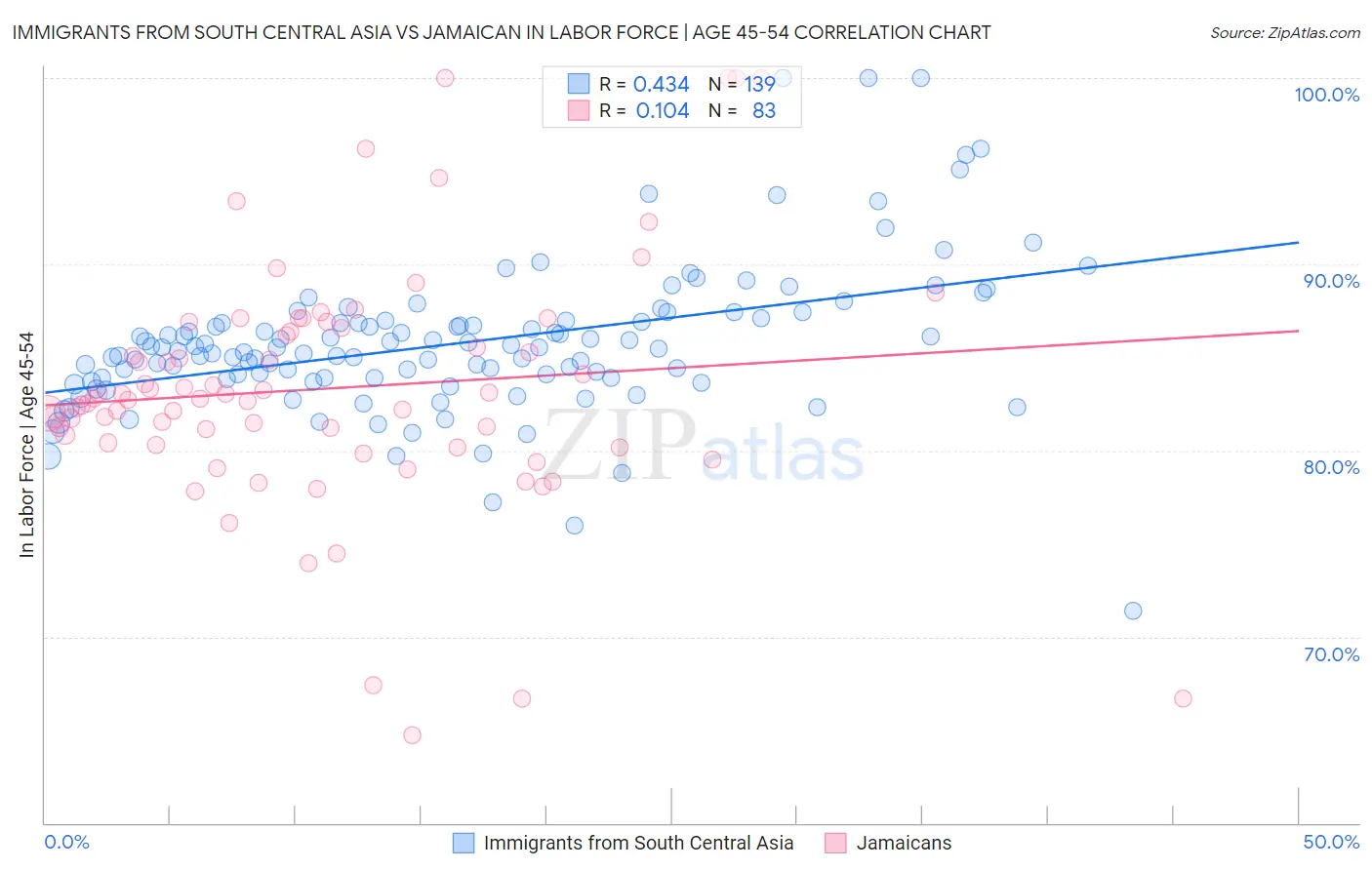 Immigrants from South Central Asia vs Jamaican In Labor Force | Age 45-54