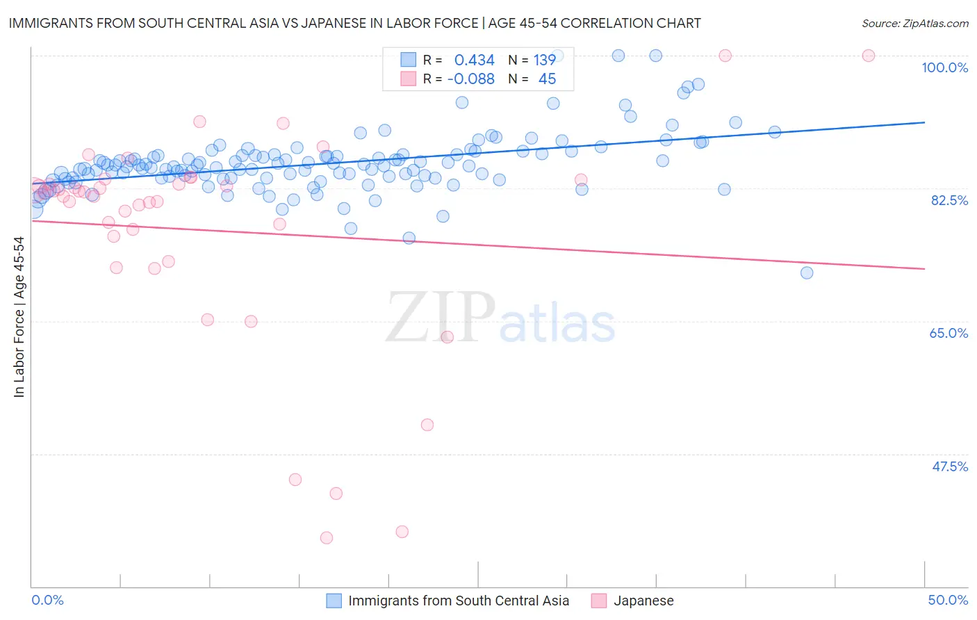Immigrants from South Central Asia vs Japanese In Labor Force | Age 45-54