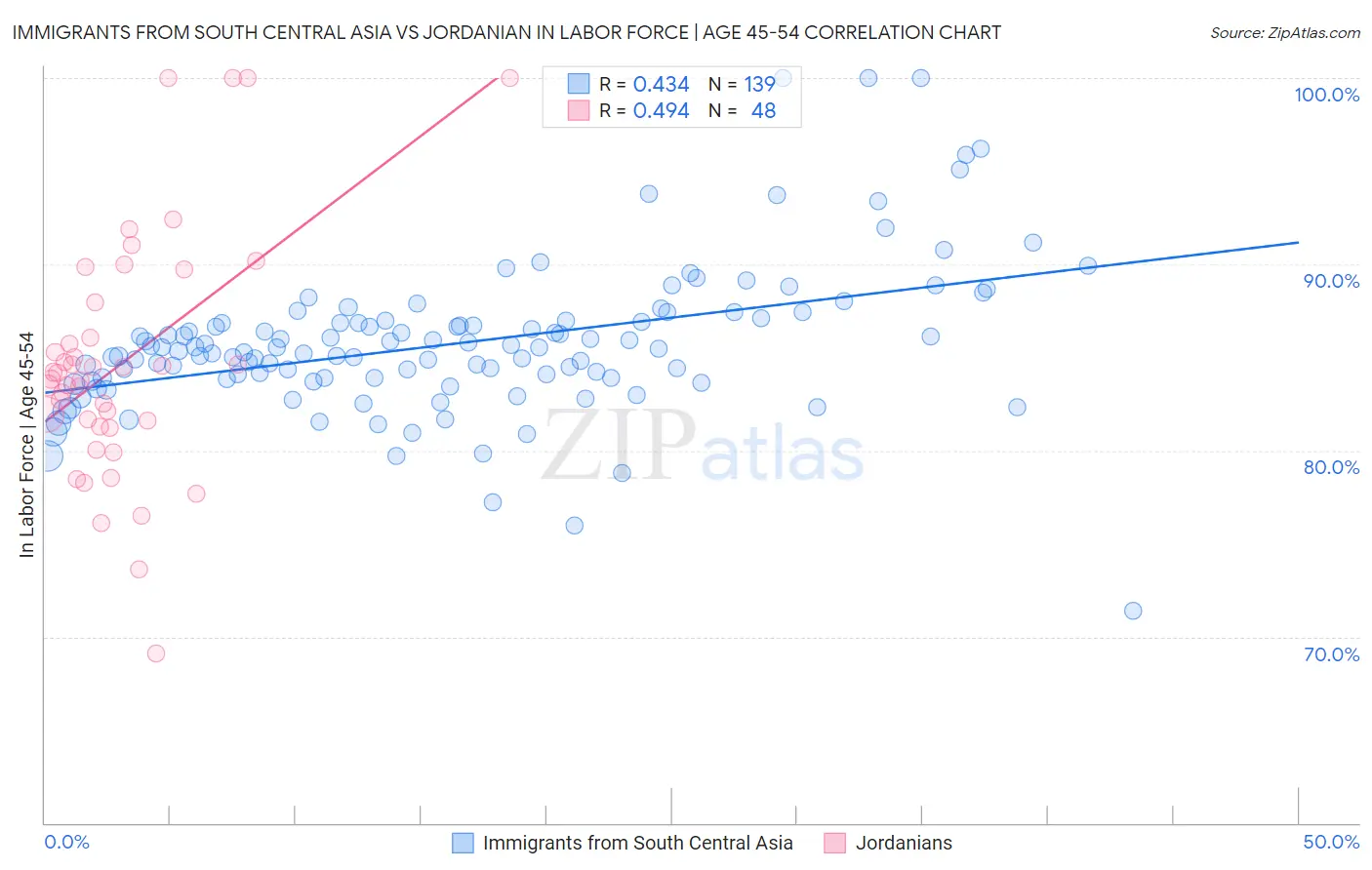 Immigrants from South Central Asia vs Jordanian In Labor Force | Age 45-54