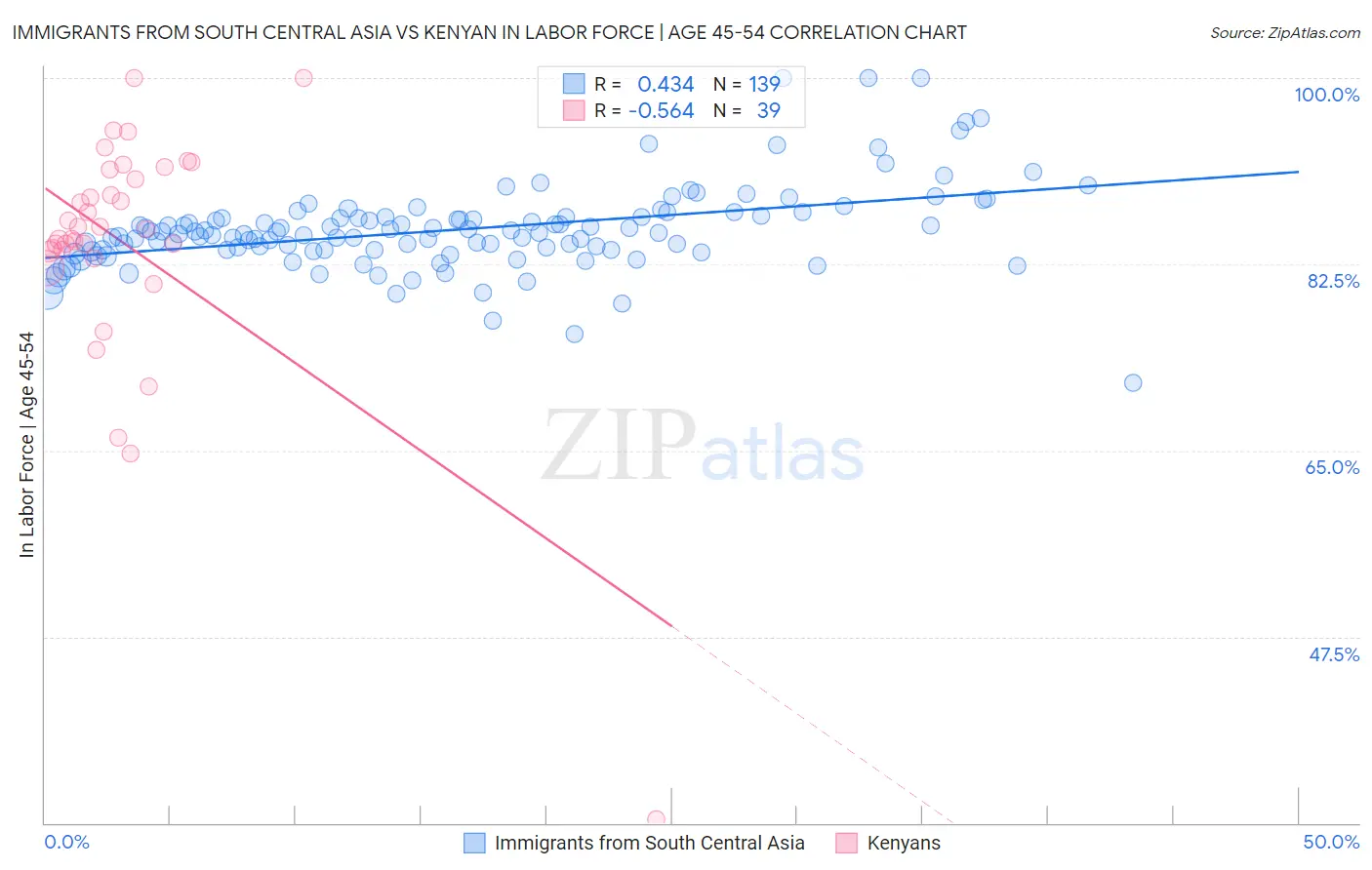 Immigrants from South Central Asia vs Kenyan In Labor Force | Age 45-54