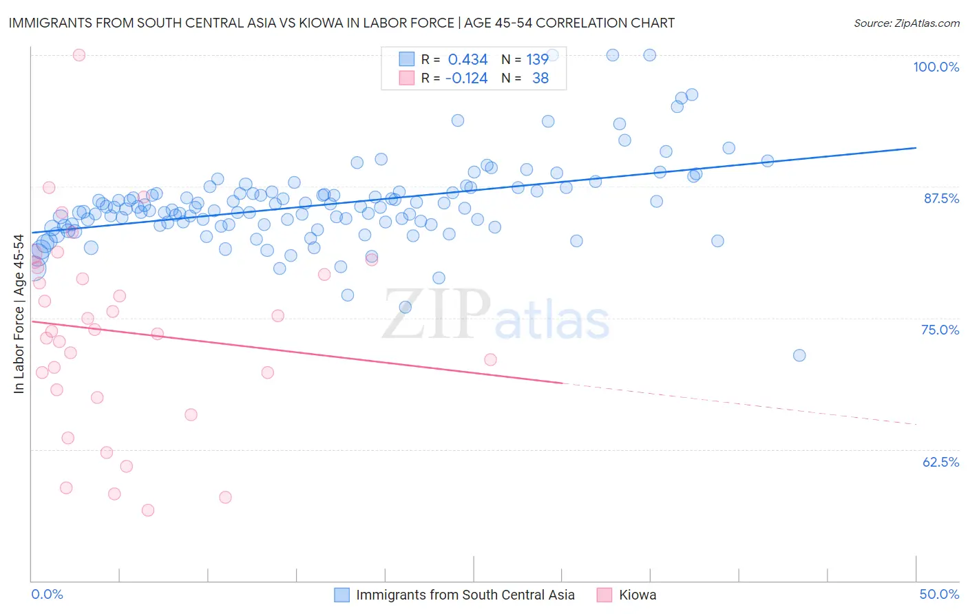 Immigrants from South Central Asia vs Kiowa In Labor Force | Age 45-54