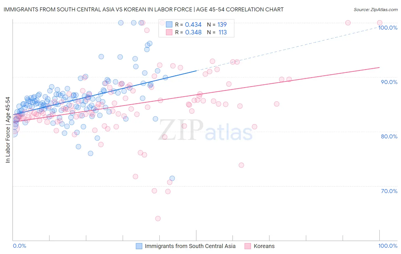 Immigrants from South Central Asia vs Korean In Labor Force | Age 45-54