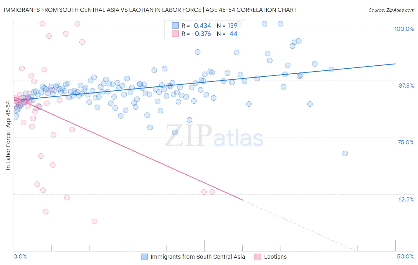 Immigrants from South Central Asia vs Laotian In Labor Force | Age 45-54