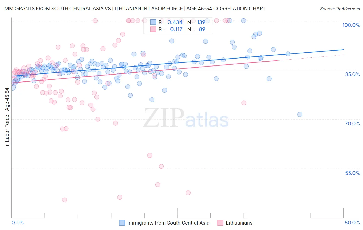 Immigrants from South Central Asia vs Lithuanian In Labor Force | Age 45-54