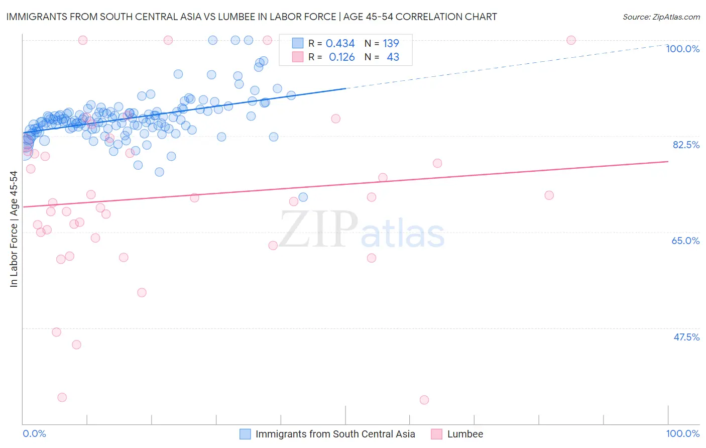 Immigrants from South Central Asia vs Lumbee In Labor Force | Age 45-54