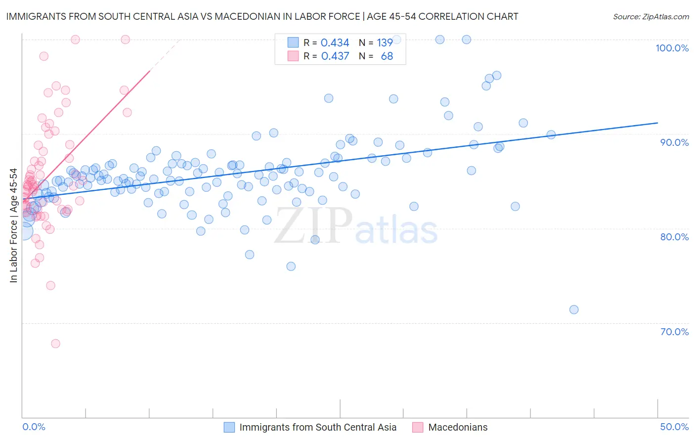 Immigrants from South Central Asia vs Macedonian In Labor Force | Age 45-54