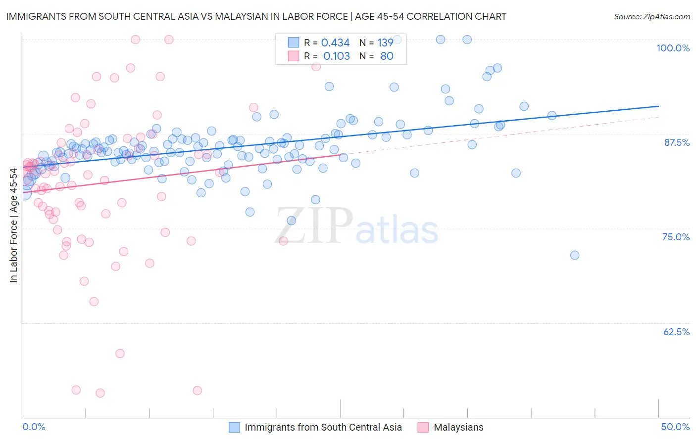 Immigrants from South Central Asia vs Malaysian In Labor Force | Age 45-54