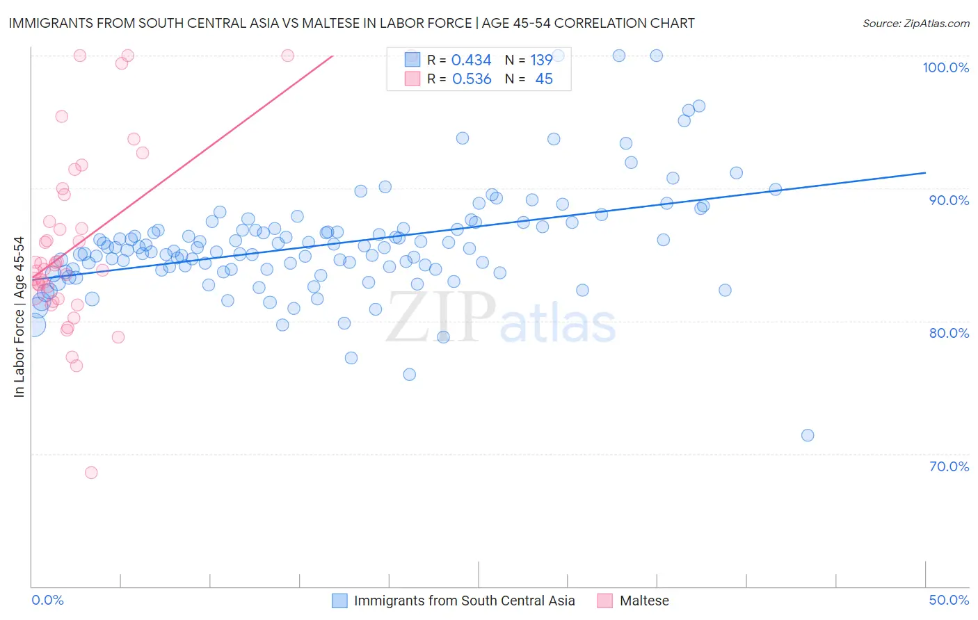 Immigrants from South Central Asia vs Maltese In Labor Force | Age 45-54